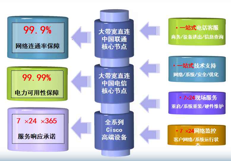 红山街道机房网络